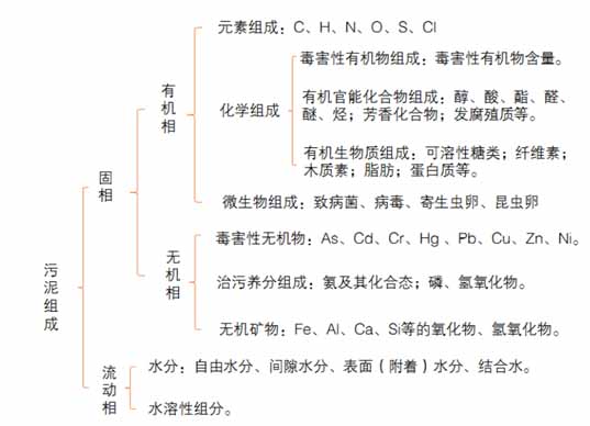 2016-2020年污泥處理處置市場(chǎng)規(guī)模將達(dá)到2000億元