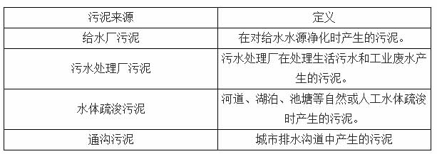 2016-2020年污泥處理處置市場(chǎng)規(guī)模將達(dá)到2000億元