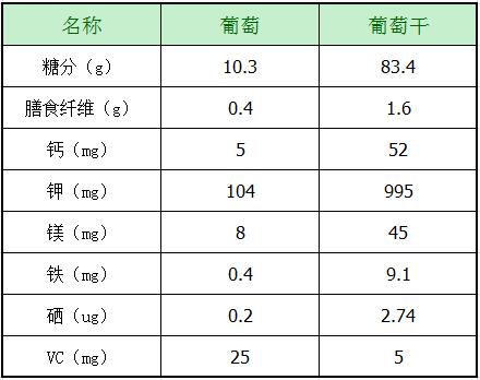 葡萄和葡萄干營養(yǎng)成分對比