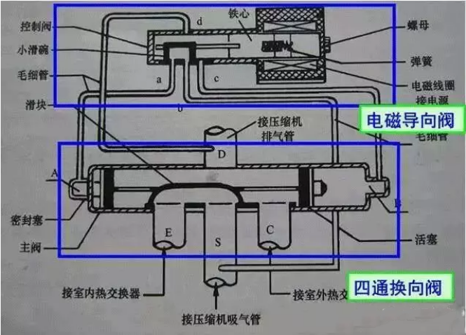 空氣能熱泵中，四通閥的結(jié)構(gòu)和工作原理