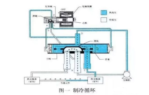 空氣能熱泵中，四通閥的結(jié)構(gòu)和工作原理