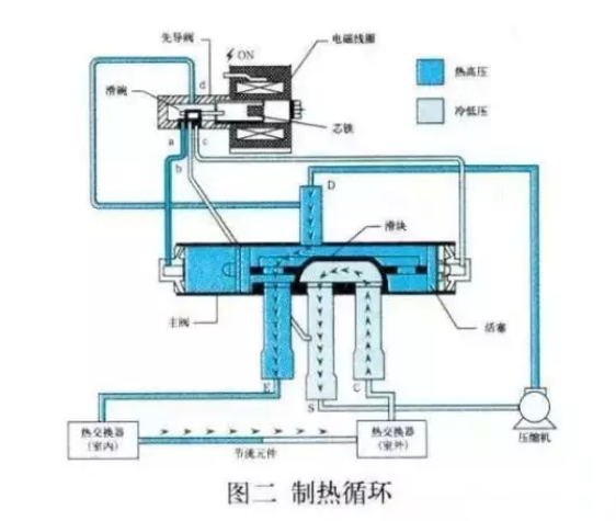 空氣能熱泵，四通閥的結(jié)構(gòu)和工作原理