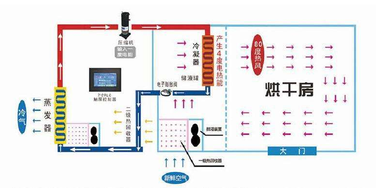 空氣能熱泵烘干機原理圖解